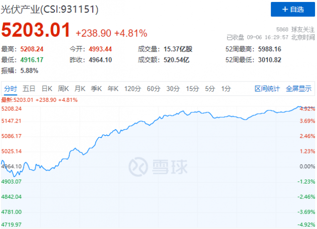 欧洲能源危机再度加码，光伏板块上演“王者归来”