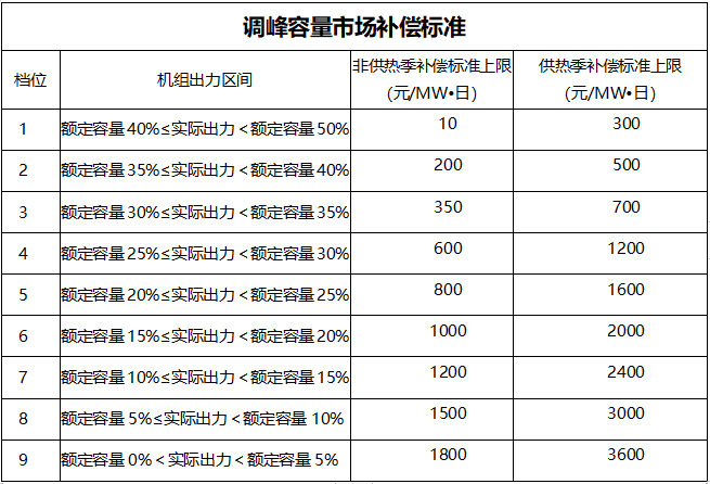 甘肃：自发自用式分布式光伏、光热电场等暂不参与电力辅助服务市场