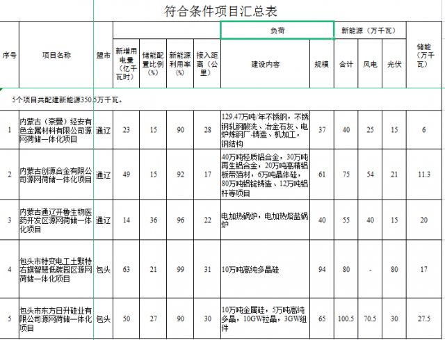 光伏161万千瓦、风电119.5万千瓦，储能81.8万千瓦，内蒙古确定2022年5个源网荷储一体化项目