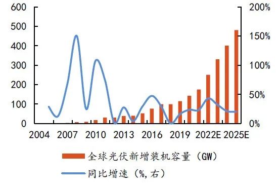 硅料扩张、N型硅片占比提升，石英坩埚需求激增