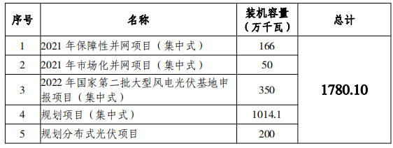 总规模17.8GW！唐山市公布光伏发电规划项目装机汇总