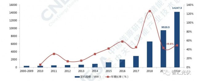 高价组件、产业配套、配储能，光伏行业新三座大山！