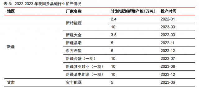 硅料产能密集释放！光伏级三氯氢硅涨价一触即发