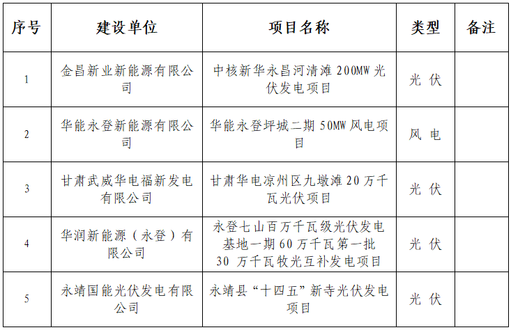 甘肃能源监管办：5个风光等项目获施工备案