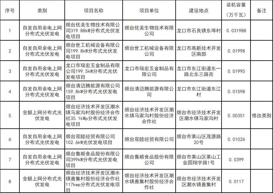 山东烟台光伏发电项目平价上网确认公告（2022年11月份第1批）