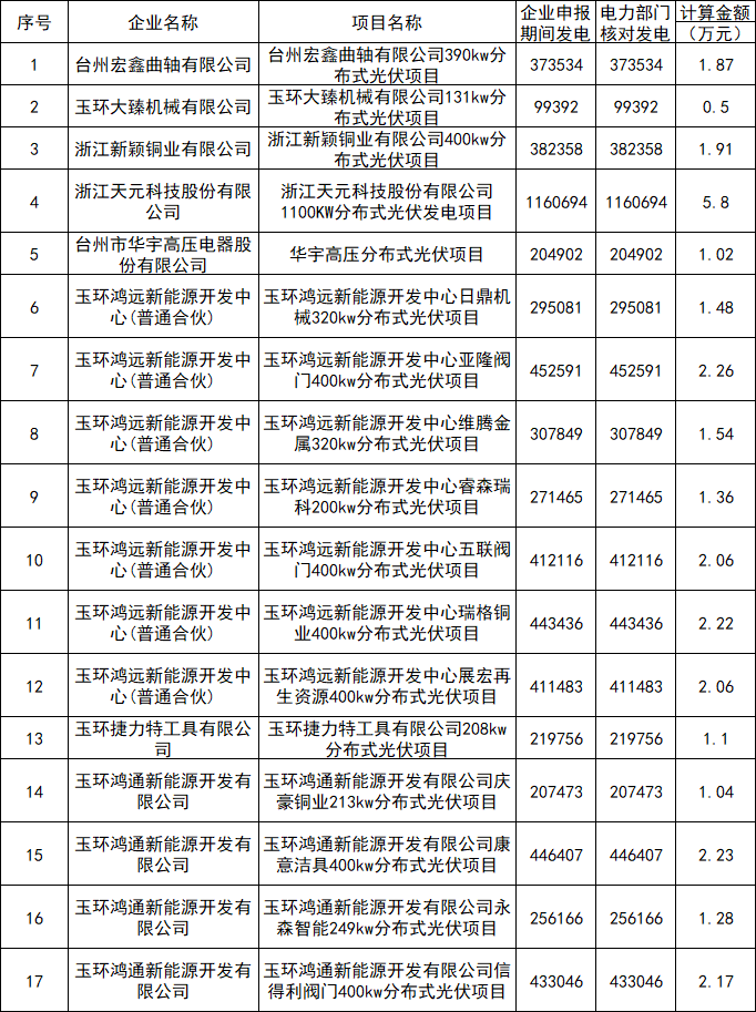 浙江玉环：2021年分布式光伏项目奖励资金85.17万元