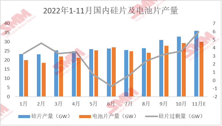 11月国内硅片供应过剩  硅片价格或再度走跌