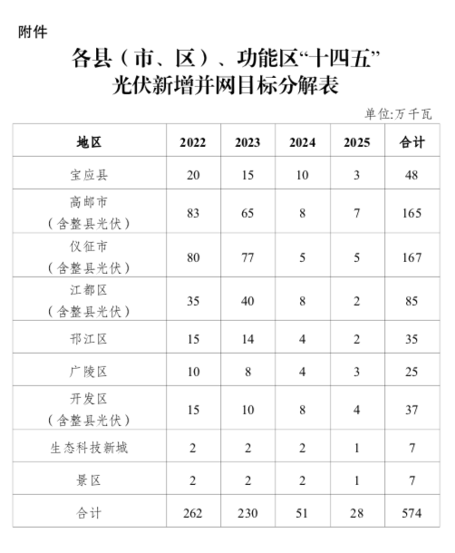 “十四五”目标5.74GW+！江苏扬州市关于加快推进全市光伏发电开发利用的实施意见（试行）