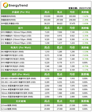 光伏产业供应链价格