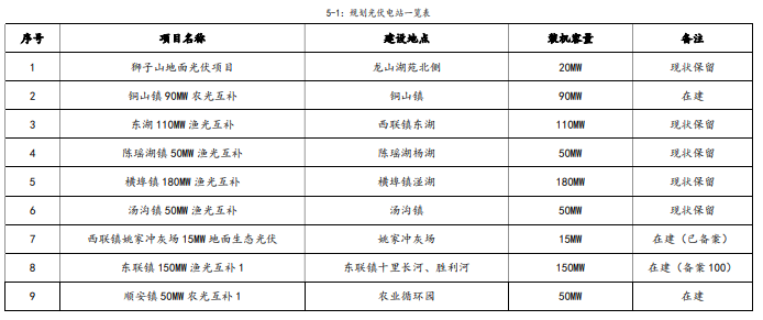 安徽铜陵：光伏可开发资源3GW 规划地面光伏电站61个