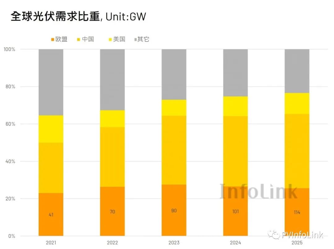 光伏供应链在净零转型下应做的提前部署