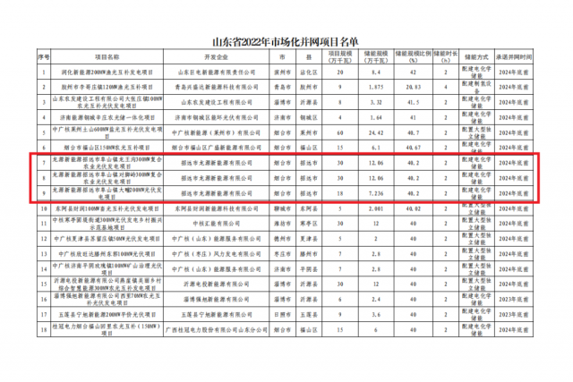 龙源电力获得山东780兆瓦光伏并网指标