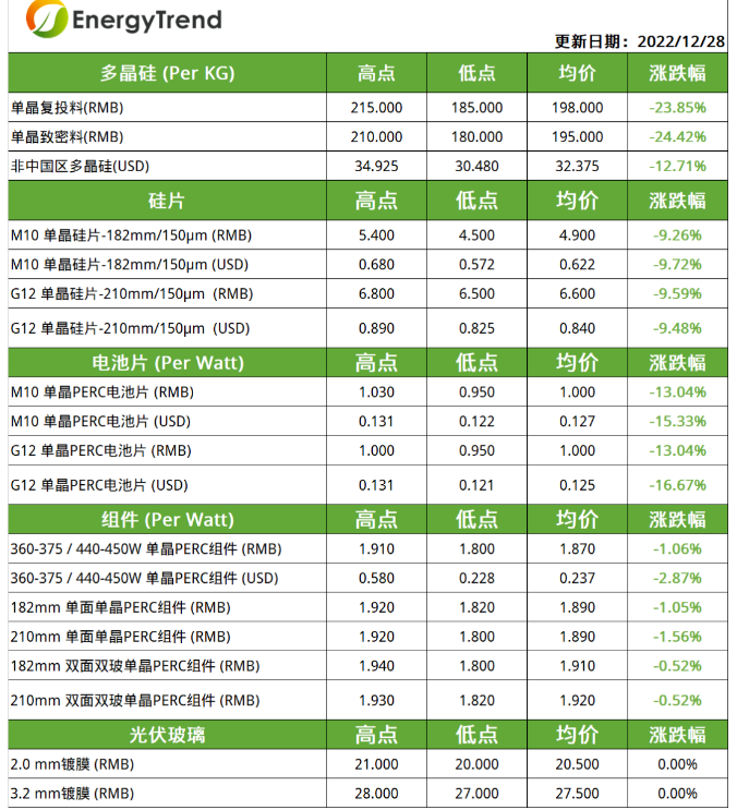 多晶硅致密料价格下跌24.42%（12.28）