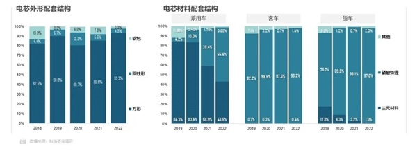 磷酸铁锂电池反超三元锂 市场份额达55.6%