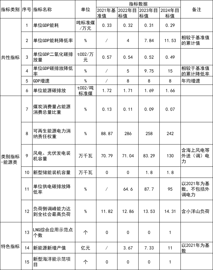 浙江嵊泗：2023年底各类屋顶安装光伏比例均达到国家能源局要求  成为全国屋顶分布式光伏开发示范县