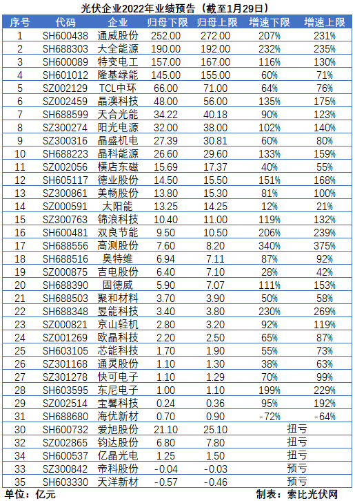 光伏企业的业绩预告，透漏了这些信号