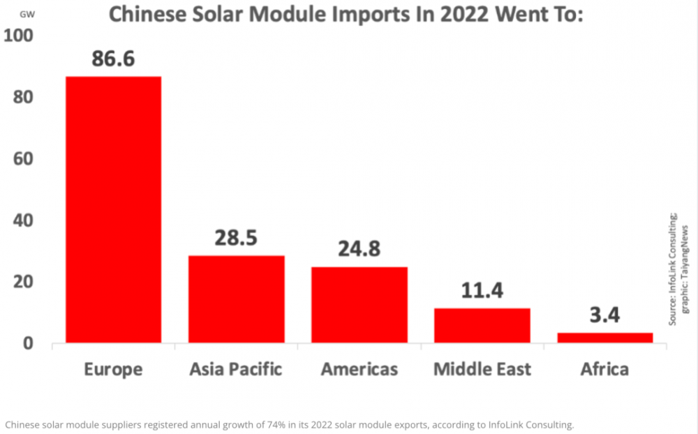 2022中国光伏组件出口155吉瓦，超过一半去了欧洲