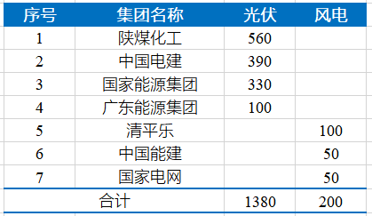 陕煤、中电建等获湖南沅江1.58GW风光项目