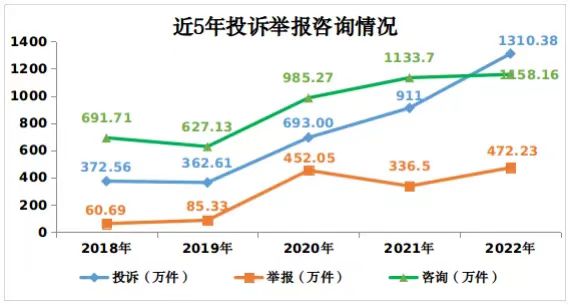 市场监管总局：2022年接收新能源汽车投诉举报1.6万件