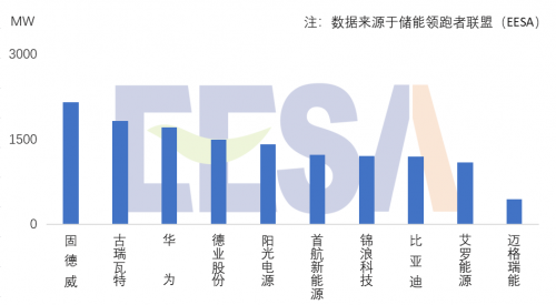 2022年中国企业全球储能小功率PCS出货量排名公布