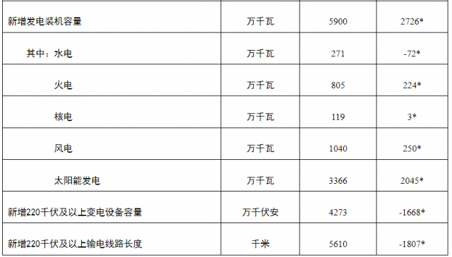 国家能源局：一季度光伏新增装机33.66GW 超其他电源总和