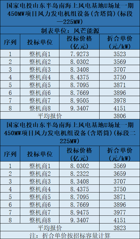 含塔筒3131元/kW！海上风机报价再刷新低