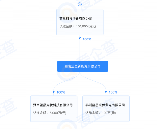 蓝思科技加码光伏制造！湖南蓝晶光伏成立