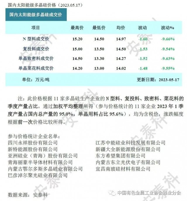 [安泰科]多晶硅周评-市场跌势依旧 N&P价差延续（2023年5月17日）