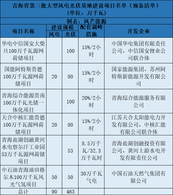 青海第三批5.5GW风光大基地预备项目名单：华电、中石油等上榜