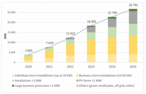 波兰拟于2025年底前新增14.36GW光伏系统