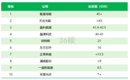 光伏企业陷入"怪圈": 一边产能过剩,一边大幅扩产