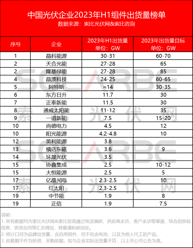 中国光伏组件企业2023上半年出货量榜单Top20公布！