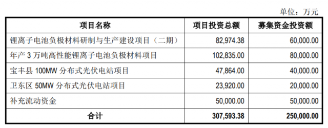 定增25亿，国资背景上市企业拟投建分布式光伏电站