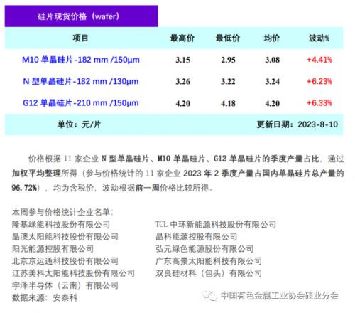 硅片价格全线反弹!N型涨6.23%