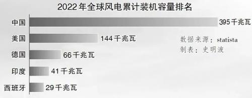 "去中国化"的后果来了,欧美一大批海上风电开发计划被取消