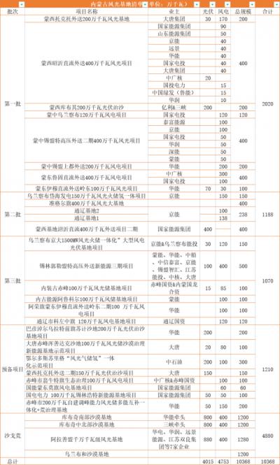 内蒙古: 在建待建新能源规模超160GW,三峡、华电、大唐、华润等深度布局