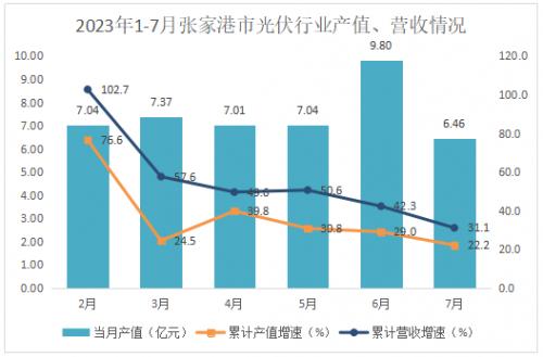 2023年1-7月江苏张家港市光伏行业生产向好