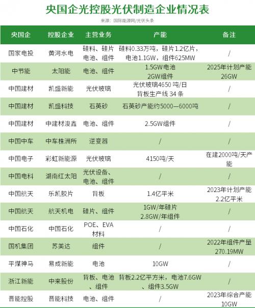 27家央国企、2000亿投资,这一轮光伏扩产潮,央国企"跟不跟"?