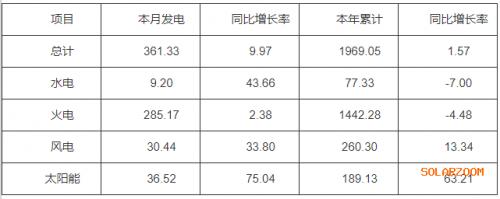 河南2023年7月份太阳能发电量36.52亿千瓦时,同比增加75.04%