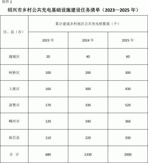 浙绍兴: 组织开展新能源汽车下乡促销活动 给予不低于2000元/辆补贴