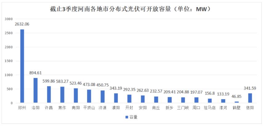 不足8.6GW，河南公布18地市分布式光伏可开放量