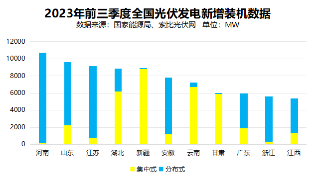 户用光伏累计装机超百GW，为乡村振兴、能源转型持续提供绿色动力