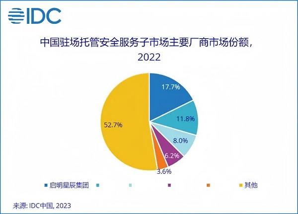 13.1%市场份额，启明星辰集团稳居托管安全服务市场第一