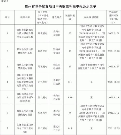 贵州省能源局关于省存量生物质发电项目拟申报中央补贴的公示