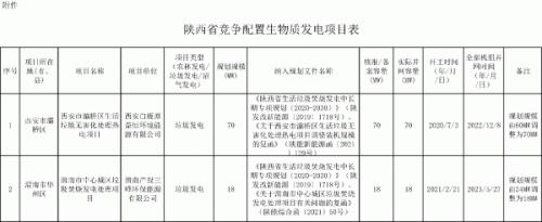 陕西省2个竞争配置生物质发电项目符合申报条件