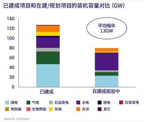 中国企业的海外电力项目建设: 弃煤而大力发展新能源