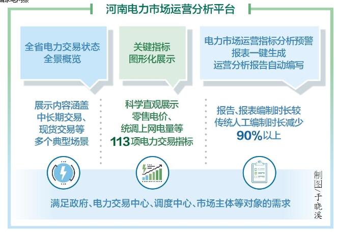 国网河南电力公司研发应用电力市场运营分析平台