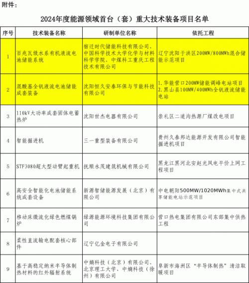 辽宁申报两个百兆瓦级液流电池储能国家能源领域首台(套)项目