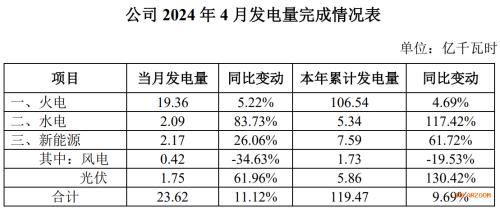 长源电力: 1-4月累计发电119亿千瓦时 光伏发电同比增长130%