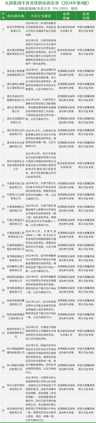 黑榜!又有23家光伏供应商被大唐永久拉黑!